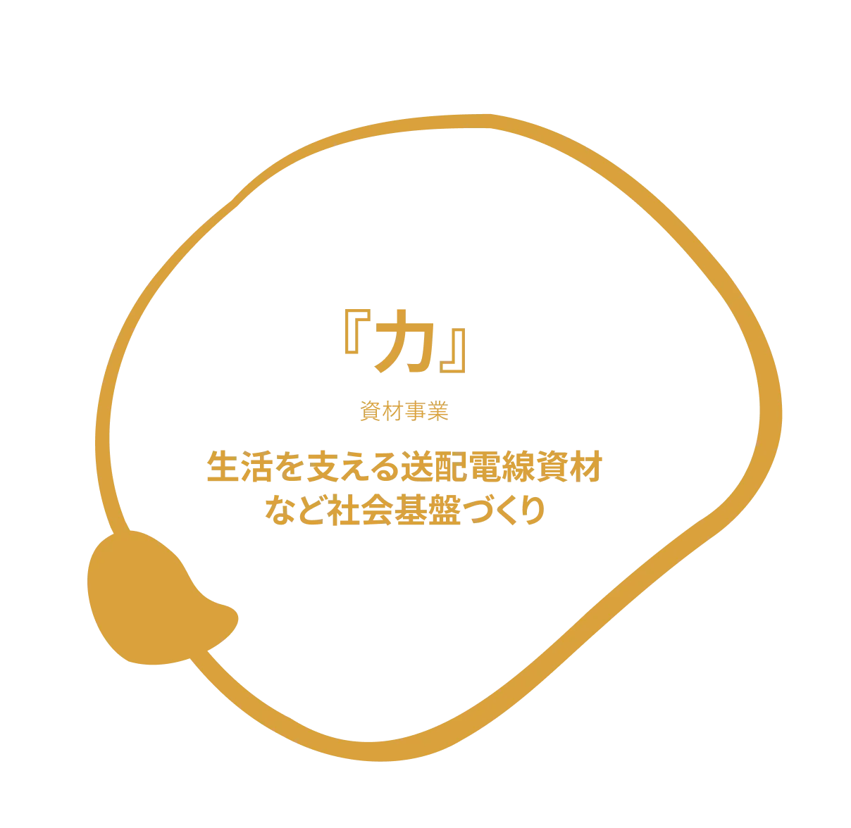 『力』　資材事業　生活を支える送配電線資材など社会基盤づくり